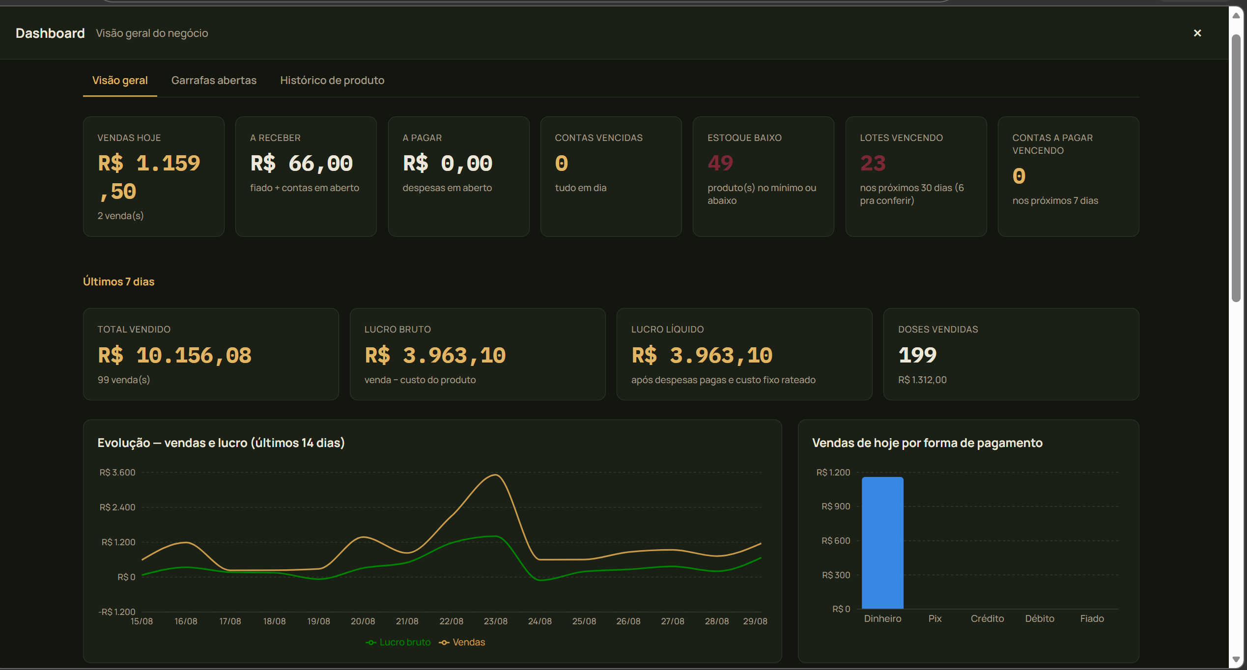 Dashboard real do CellarSys rodando na adega da Lika, com vendas, contas e estoque do dia